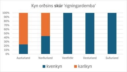 Súlurit sem sýnir dreifingu á notkun orðsins skúr (í merkingunni rigningardemba) í karlkyni og kvenkyni eftir landshlutum. Á Austurlandi nota rúm 20% orðið í karlkyni, á Norðurlandi rúm 40% og á Vestfjörðum, Vesturlandi og Suðurlandi nota 100% orðið í karlkyni.