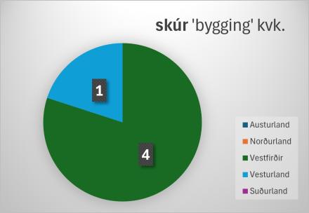 Skífurit sem sýnir notkun orðsins skúr (í merkingunni bygging) í kvenkyni á milli landshluta. Eitt dæmi er af Vesturlandi og fjögur af Vestfjörðum.